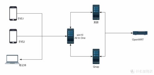 家庭網(wǎng)絡使用篇二 打造適合家用的高可用分布式備份同步系統(tǒng)與物聯(lián)網(wǎng)應用服務